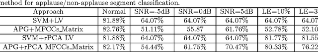 Figure 2 for Online Learning for Classification of Low-rank Representation Features and Its Applications in Audio Segment Classification