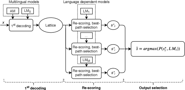 Figure 1 for A language score based output selection method for multilingual speech recognition