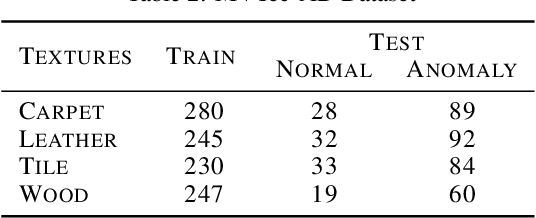 Figure 4 for DOC3-Deep One Class Classification using Contradictions