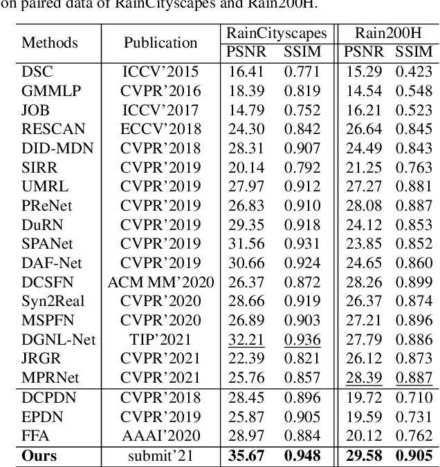 Figure 2 for Semi-MoreGAN: A New Semi-supervised Generative Adversarial Network for Mixture of Rain Removal
