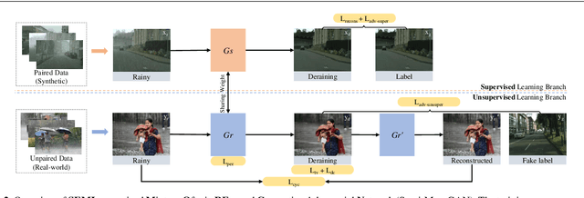 Figure 3 for Semi-MoreGAN: A New Semi-supervised Generative Adversarial Network for Mixture of Rain Removal