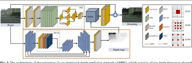 Figure 4 for Semi-MoreGAN: A New Semi-supervised Generative Adversarial Network for Mixture of Rain Removal