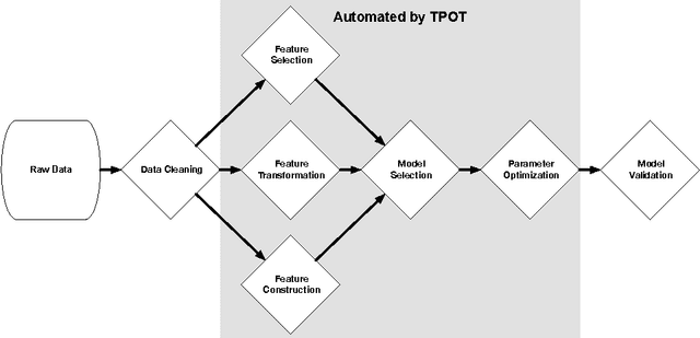 Figure 1 for Automating biomedical data science through tree-based pipeline optimization
