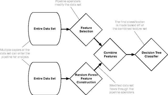 Figure 3 for Automating biomedical data science through tree-based pipeline optimization