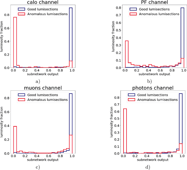 Figure 2 for Deep learning for inferring cause of data anomalies