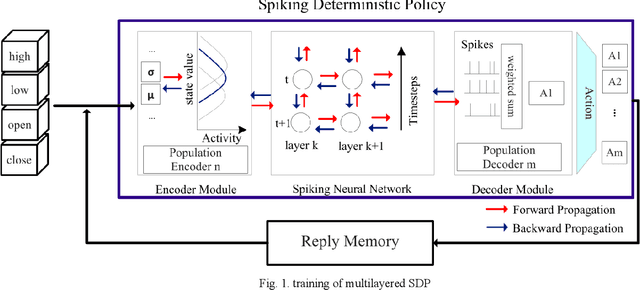 Figure 1 for A Novel Neuromorphic Processors Realization of Spiking Deep Reinforcement Learning for Portfolio Management