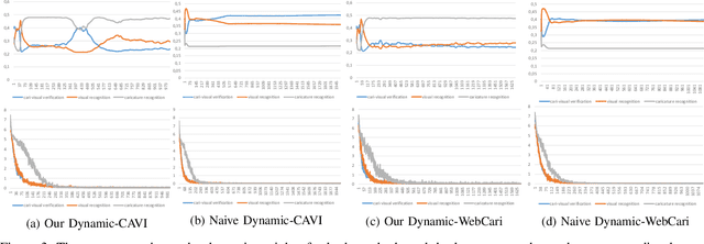 Figure 3 for Dynamic Deep Multi-task Learning for Caricature-Visual Face Recognition