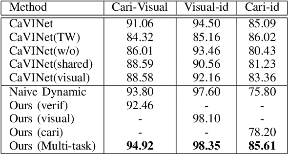 Figure 4 for Dynamic Deep Multi-task Learning for Caricature-Visual Face Recognition