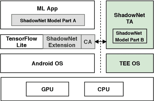 Figure 3 for ShadowNet: A Secure and Efficient System for On-device Model Inference