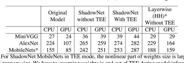 Figure 4 for ShadowNet: A Secure and Efficient System for On-device Model Inference