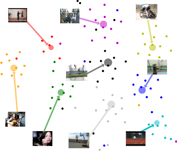 Figure 4 for Action2Vec: A Crossmodal Embedding Approach to Action Learning
