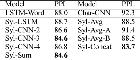 Figure 2 for Syllable-aware Neural Language Models: A Failure to Beat Character-aware Ones