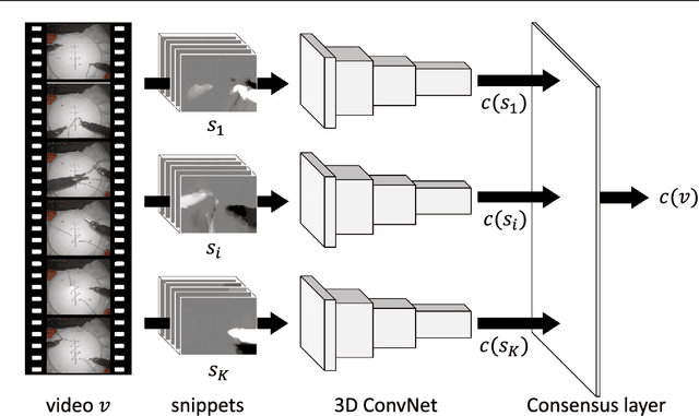 Figure 1 for Video-based surgical skill assessment using 3D convolutional neural networks