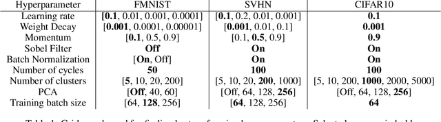 Figure 2 for A Deep Dive into Deep Cluster