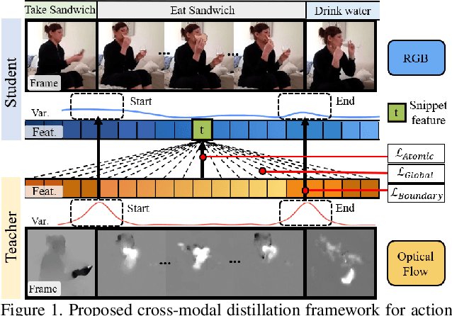 Figure 1 for Learning an Augmented RGB Representation with Cross-Modal Knowledge Distillation for Action Detection
