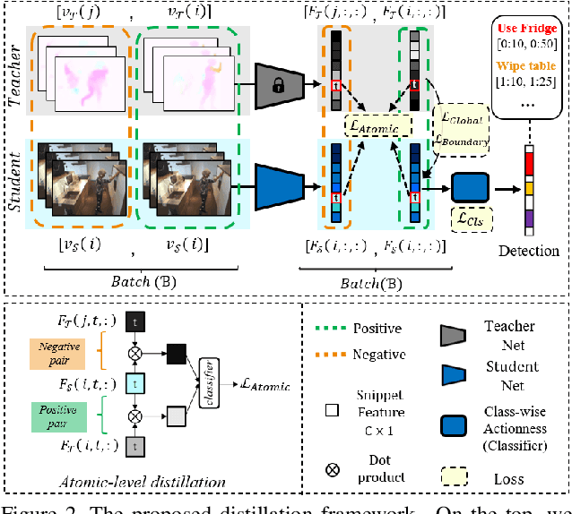 Figure 3 for Learning an Augmented RGB Representation with Cross-Modal Knowledge Distillation for Action Detection