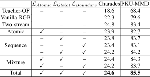 Figure 2 for Learning an Augmented RGB Representation with Cross-Modal Knowledge Distillation for Action Detection