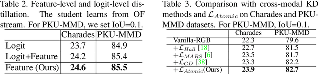Figure 4 for Learning an Augmented RGB Representation with Cross-Modal Knowledge Distillation for Action Detection