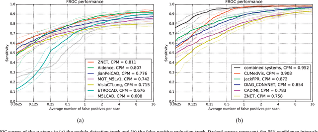 Figure 1 for Validation, comparison, and combination of algorithms for automatic detection of pulmonary nodules in computed tomography images: the LUNA16 challenge