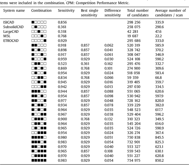 Figure 2 for Validation, comparison, and combination of algorithms for automatic detection of pulmonary nodules in computed tomography images: the LUNA16 challenge