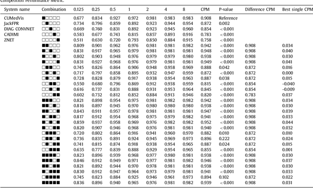 Figure 4 for Validation, comparison, and combination of algorithms for automatic detection of pulmonary nodules in computed tomography images: the LUNA16 challenge