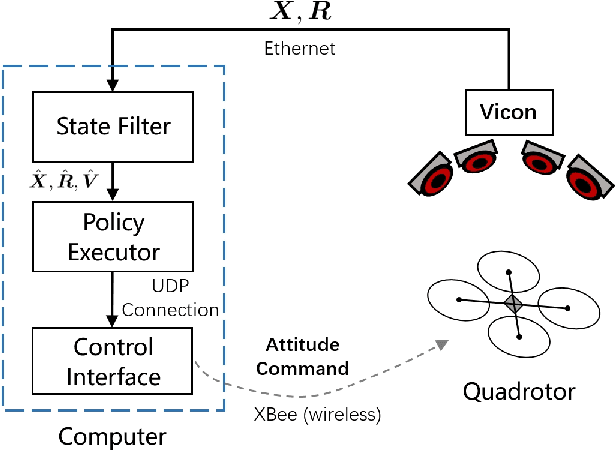 Figure 2 for Aggressive Quadrotor Flight Using Curiosity-Driven Reinforcement Learning