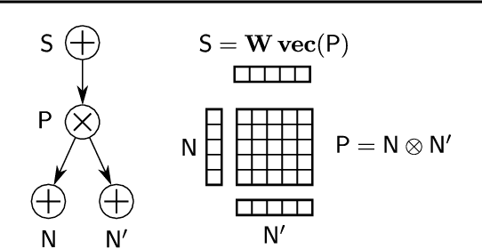 Figure 1 for Einsum Networks: Fast and Scalable Learning of Tractable Probabilistic Circuits