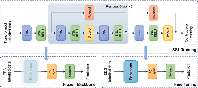 Figure 3 for Self-supervised Contrastive Learning for EEG-based Sleep Staging