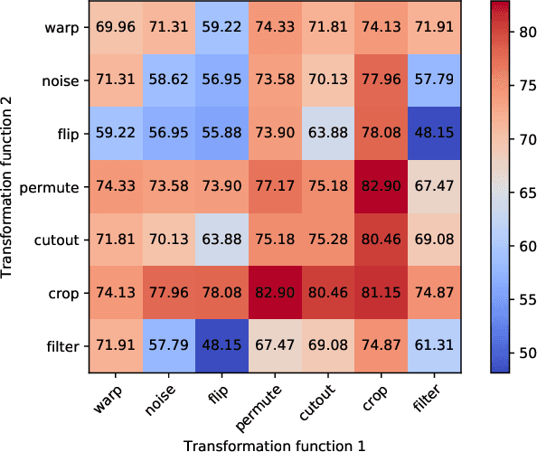 Figure 4 for Self-supervised Contrastive Learning for EEG-based Sleep Staging