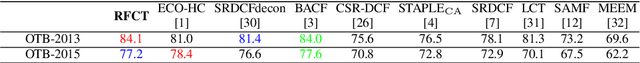 Figure 4 for Region-filtering Correlation Tracking