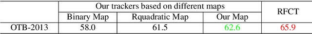 Figure 2 for Region-filtering Correlation Tracking