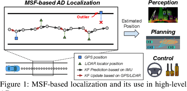 Figure 1 for Drift with Devil: Security of Multi-Sensor Fusion based Localization in High-Level Autonomous Driving under GPS Spoofing (Extended Version)