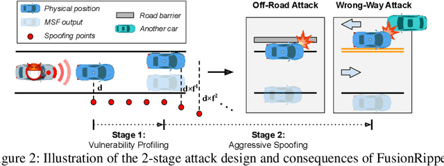 Figure 3 for Drift with Devil: Security of Multi-Sensor Fusion based Localization in High-Level Autonomous Driving under GPS Spoofing (Extended Version)