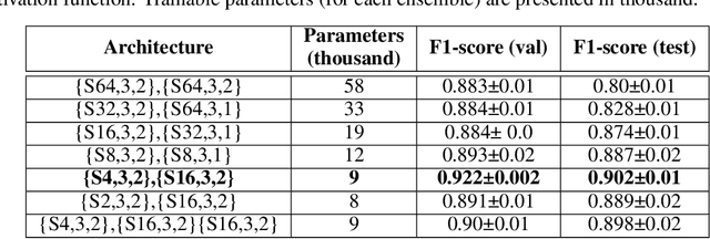 Figure 4 for FabricNet: A Fiber Recognition Architecture Using Ensemble ConvNets
