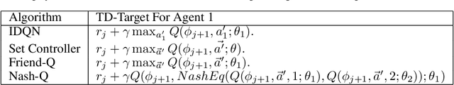 Figure 2 for Resolving Implicit Coordination in Multi-Agent Deep Reinforcement Learning with Deep Q-Networks & Game Theory