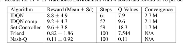 Figure 3 for Resolving Implicit Coordination in Multi-Agent Deep Reinforcement Learning with Deep Q-Networks & Game Theory