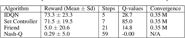Figure 4 for Resolving Implicit Coordination in Multi-Agent Deep Reinforcement Learning with Deep Q-Networks & Game Theory