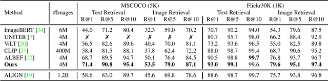 Figure 3 for Vision-Language Pre-Training with Triple Contrastive Learning