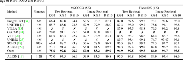 Figure 4 for Vision-Language Pre-Training with Triple Contrastive Learning