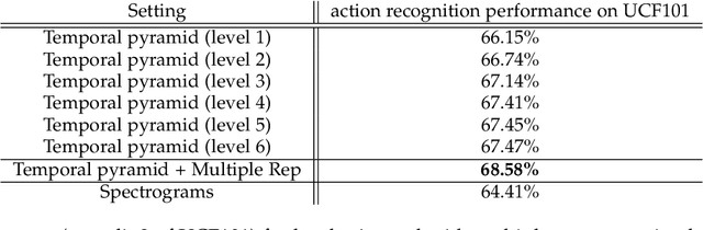 Figure 2 for Human Action Recognition with Deep Temporal Pyramids