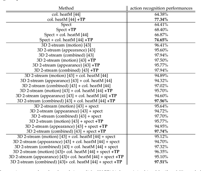 Figure 4 for Human Action Recognition with Deep Temporal Pyramids