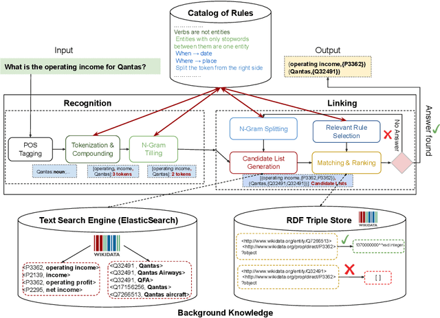 Figure 1 for FALCON 2.0: An Entity and Relation Linking framework over Wikidata