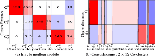 Figure 1 for Un modèle Bayésien de co-clustering de données mixtes