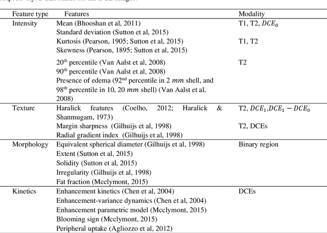 Figure 4 for Automatic lesion detection, segmentation and characterization via 3D multiscale morphological sifting in breast MRI