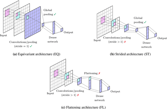 Figure 1 for Generalization capabilities of neural networks in lattice applications