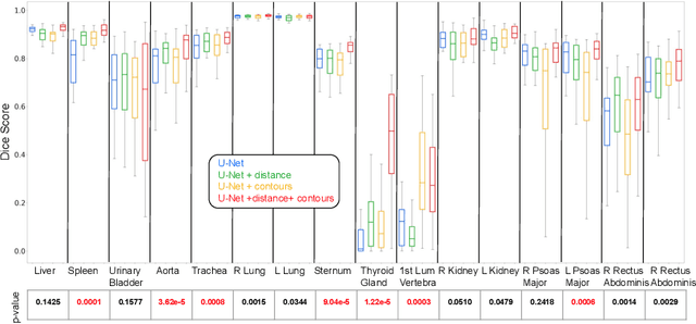 Figure 4 for Shape-Aware Complementary-Task Learning for Multi-Organ Segmentation