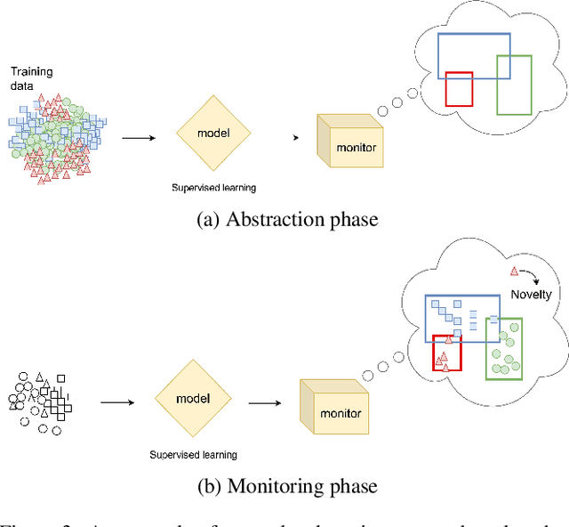 Figure 3 for Hack The Box: Fooling Deep Learning Abstraction-Based Monitors