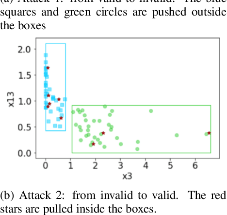 Figure 4 for Hack The Box: Fooling Deep Learning Abstraction-Based Monitors