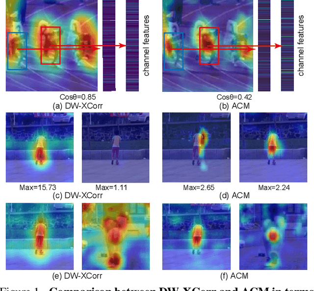 Figure 1 for Learning to Fuse Asymmetric Feature Maps in Siamese Trackers