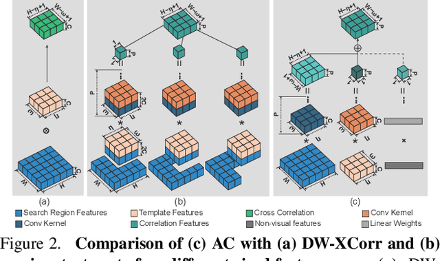 Figure 3 for Learning to Fuse Asymmetric Feature Maps in Siamese Trackers